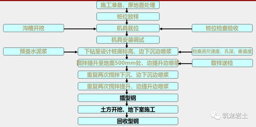 基坑支护结构施工工艺流程全解析 监理怎能不懂？
